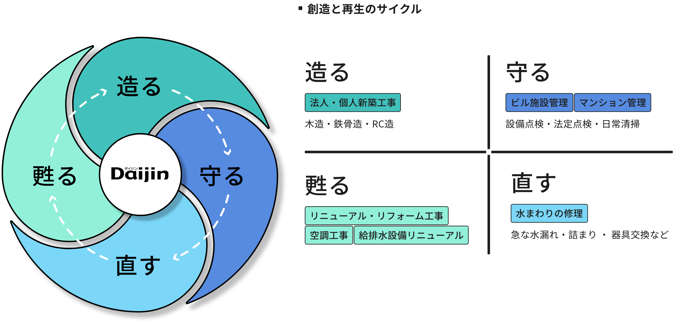 「造る、守る、直す、甦る」