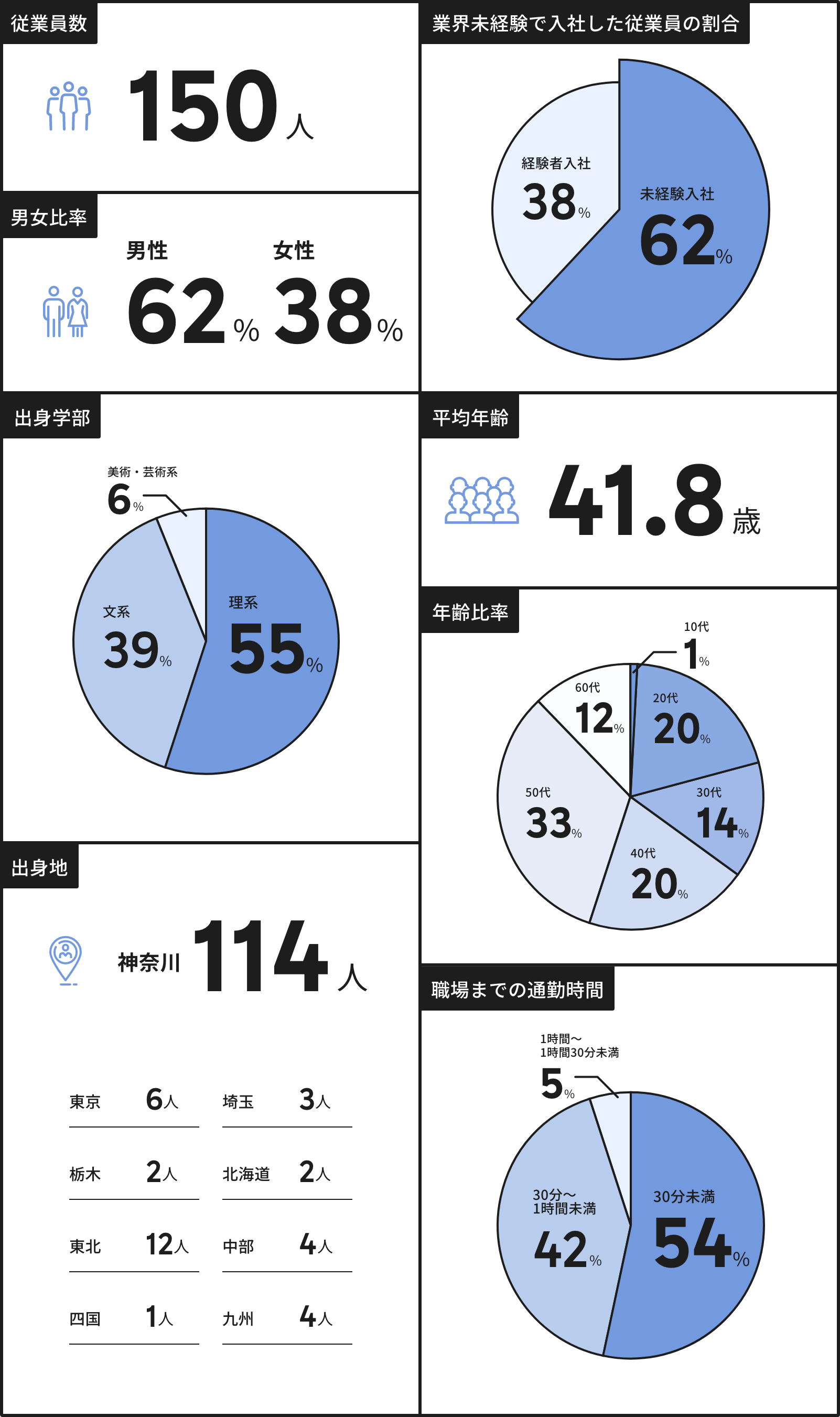 従業員について